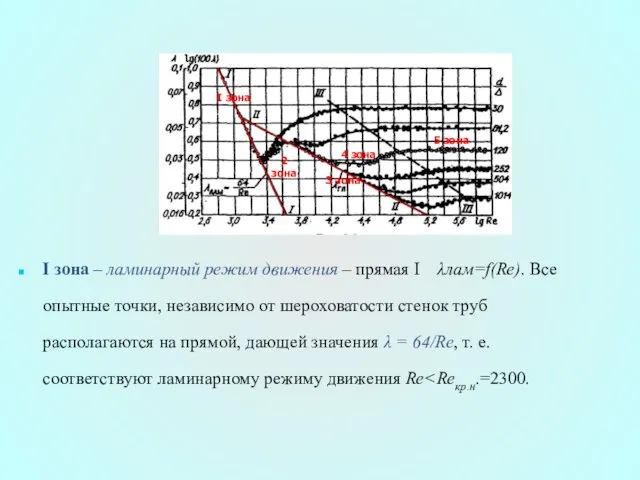 I зона – ламинарный режим движения – прямая I λлам=f(Re).