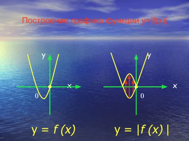 Построение графика функции y=|f(x)| y x 0 y x 0