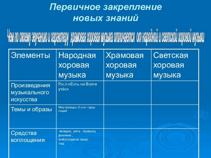 Чем по своему звучанию и характеру храмовая хоровая музыка отличается