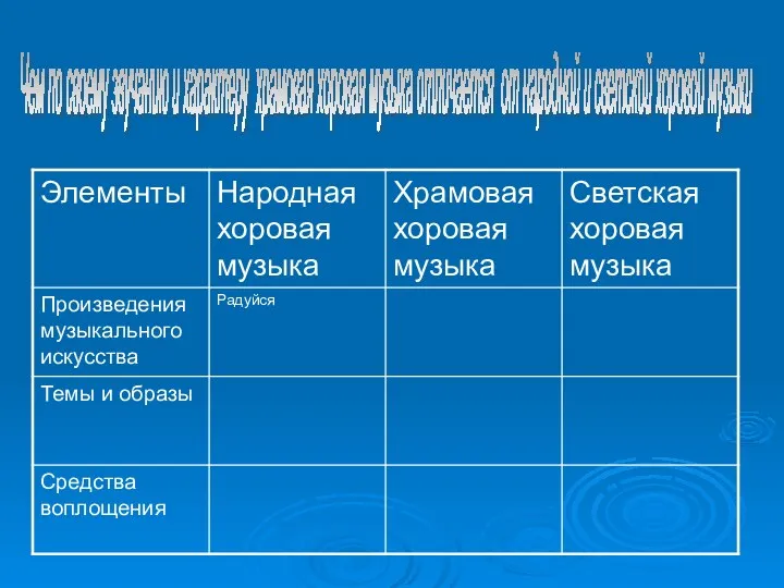 Чем по своему звучанию и характеру храмовая хоровая музыка отличается от народной и светской хоровой музыки