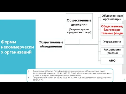 Формы некоммерческих организаций Гражданский Кодекс Российской Федерации (глава 4 «Юридические