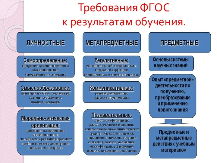 Требования ФГОС к результатам обучения.