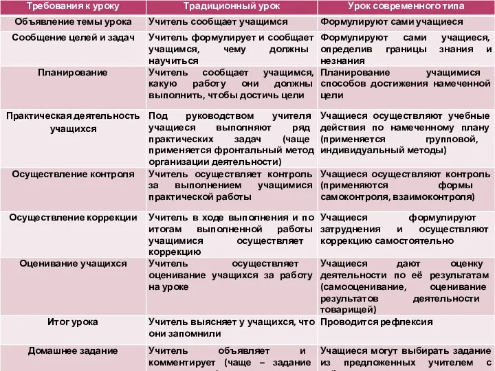 Отличие традиционного урока от современног