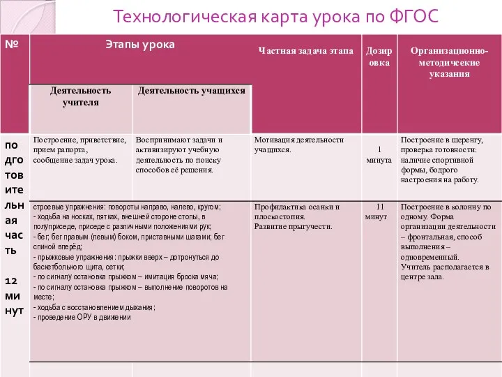 Технологическая карта урока по ФГОС