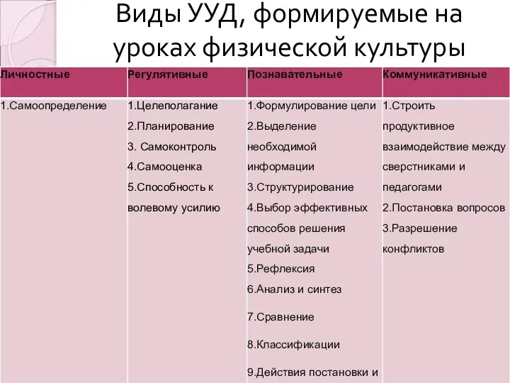 Виды УУД, формируемые на уроках физической культуры