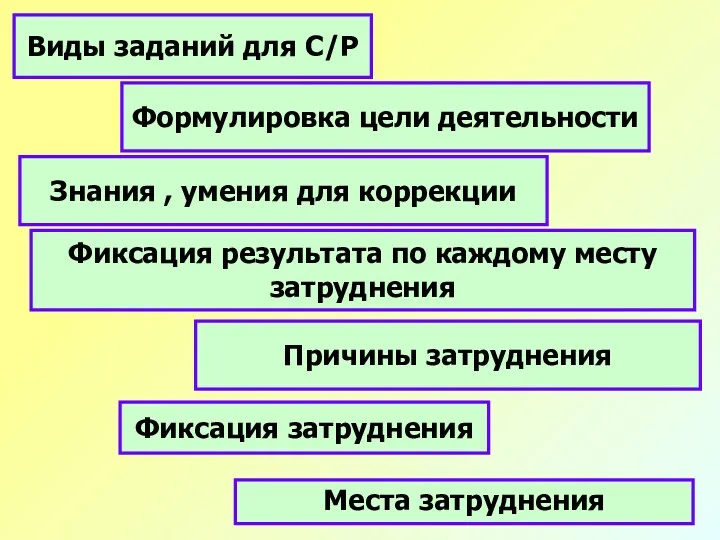 Места затруднения Виды заданий для С/Р Фиксация затруднения Причины затруднения