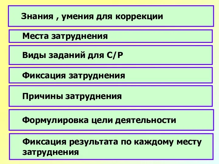 Знания , умения для коррекции Виды заданий для С/Р Места