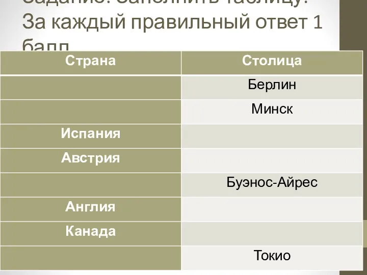 Задание: Заполнить таблицу. За каждый правильный ответ 1 балл.