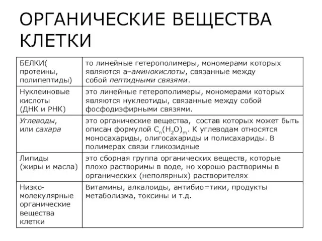 ОРГАНИЧЕСКИЕ ВЕЩЕСТВА КЛЕТКИ