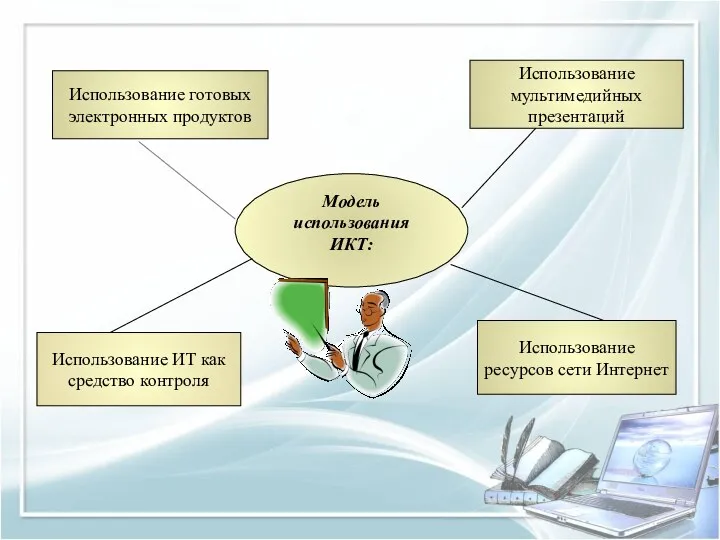 Модель использования ИКТ: Использование готовых электронных продуктов Использование ресурсов сети