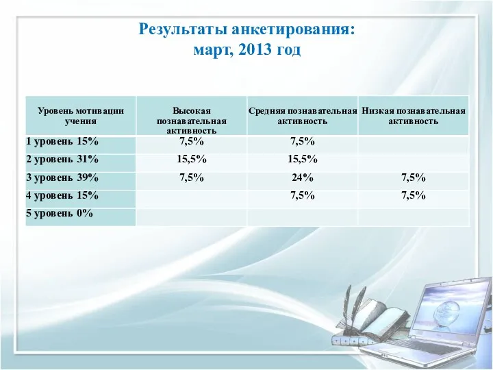 Результаты анкетирования: март, 2013 год