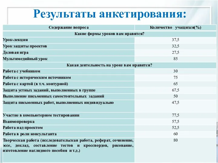 Результаты анкетирования: