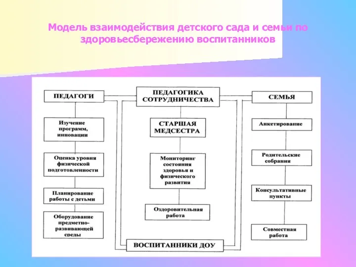 Модель взаимодействия детского сада и семьи по здоровьесбережению воспитанников