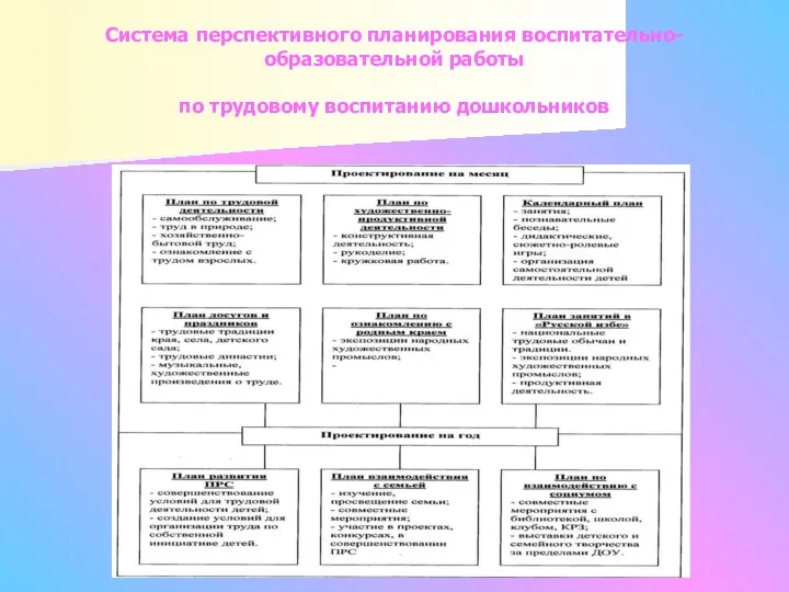 Система перспективного планирования воспитательно-образовательной работы по трудовому воспитанию дошкольников