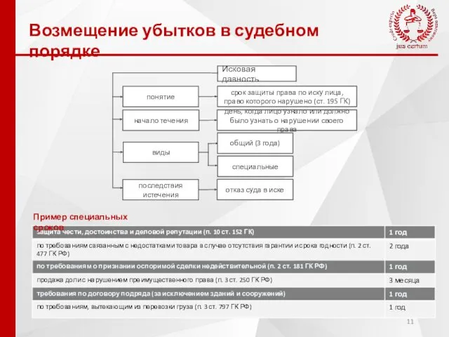 Возмещение убытков в судебном порядке Исковая давность понятие начало течения