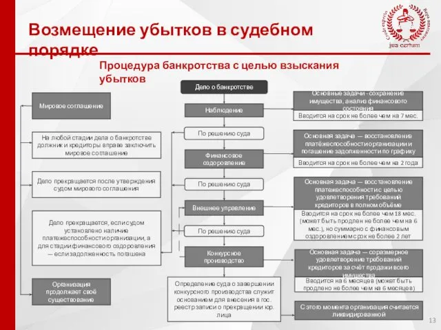 Возмещение убытков в судебном порядке Мировое соглашение На любой стадии