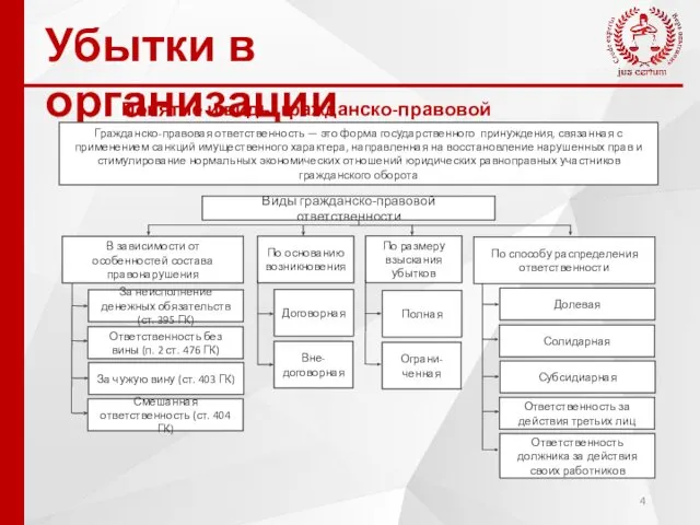 Убытки в организации Понятие и виды гражданско-правовой ответственности Гражданско-правовая ответственность