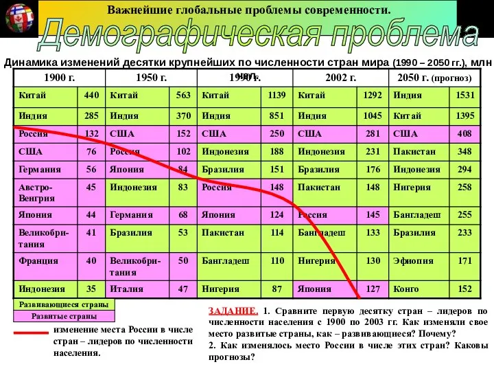 Динамика изменений десятки крупнейших по численности стран мира (1990 –