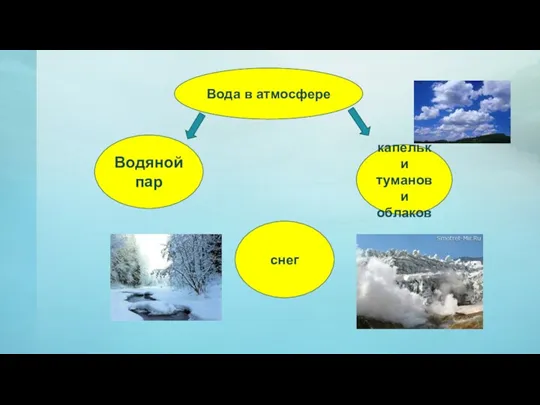 Вода в атмосфере Водяной пар капельки туманов и облаков снег