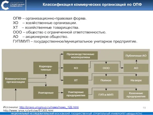 Классификация коммерческих организаций по ОПФ ОПФ – организационно-правовая форма. ХО – хозяйственные организации.