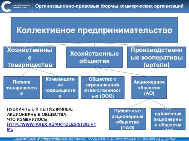 Коллективное предпринимательство Хозяйственные товарищества Хозяйственные общества Полное товарищество Коммандитное товарищество Общество с ограниченной