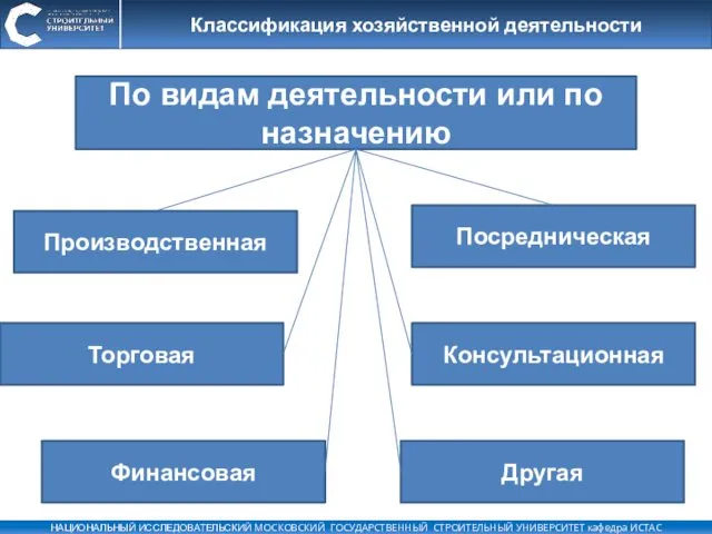 Классификация хозяйственной деятельности По видам деятельности или по назначению Производственная Посредническая Торговая Консультационная Другая Финансовая