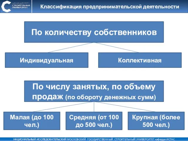 Классификация предпринимательской деятельности По количеству собственников По числу занятых, по объему продаж (по