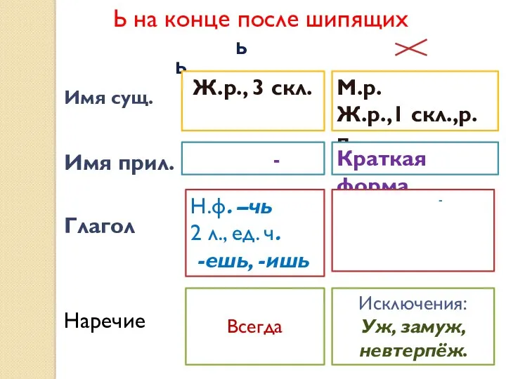 Ь Ь Имя сущ. Ж.р., 3 скл. М.р. Ж.р.,1 скл.,р.п.