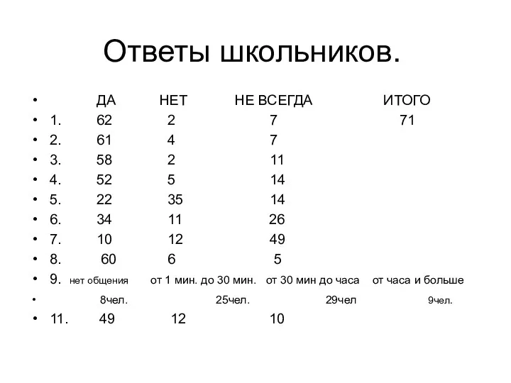 Ответы школьников. ДА НЕТ НЕ ВСЕГДА ИТОГО 1. 62 2