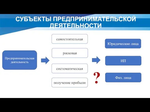 СУБЪЕКТЫ ПРЕДПРИНИМАТЕЛЬСКОЙ ДЕЯТЕЛЬНОСТИ Предпринимательская деятельность самостоятельная рисковая систематическая получение прибыли Юридические лица ИП Физ. лица