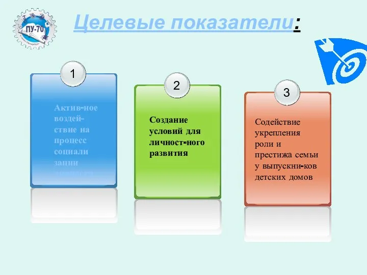 Целевые показатели: Актив-ное воздей-ствие на процесс социали зации личности Создание условий для личност-ного