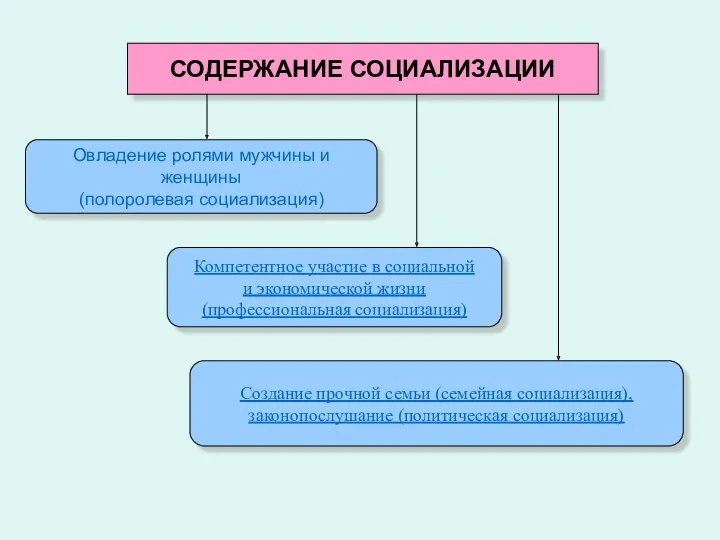 СОДЕРЖАНИЕ СОЦИАЛИЗАЦИИ Овладение ролями мужчины и женщины (полоролевая социализация) Компетентное участие в социальной