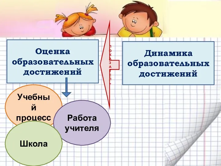 Оценка образовательных достижений Динамика образовательных достижений П О К А