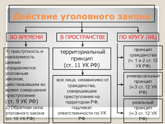 Действие уголовного закона ВО ВРЕМЕНИ В ПРОСТРАНСТВЕ ПО КРУГУ ЛИЦ