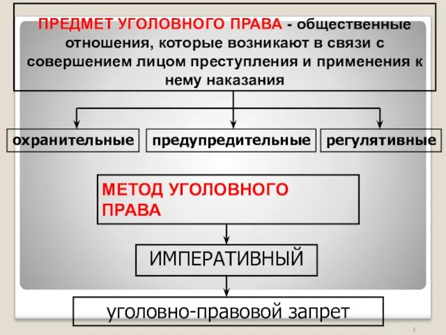 ПРЕДМЕТ УГОЛОВНОГО ПРАВА - общественные отношения, которые возникают в связи