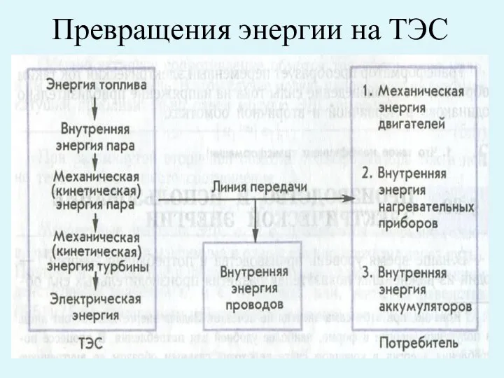 Превращения энергии на ТЭС