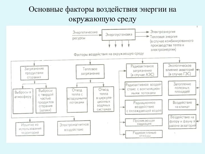 Основные факторы воздействия энергии на окружающую среду