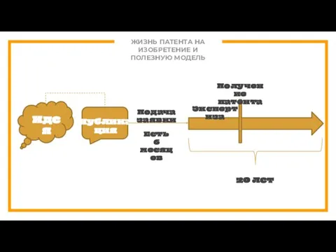 ЖИЗНЬ ПАТЕНТА НА ИЗОБРЕТЕНИЕ И ПОЛЕЗНУЮ МОДЕЛЬ 20 лет Идея