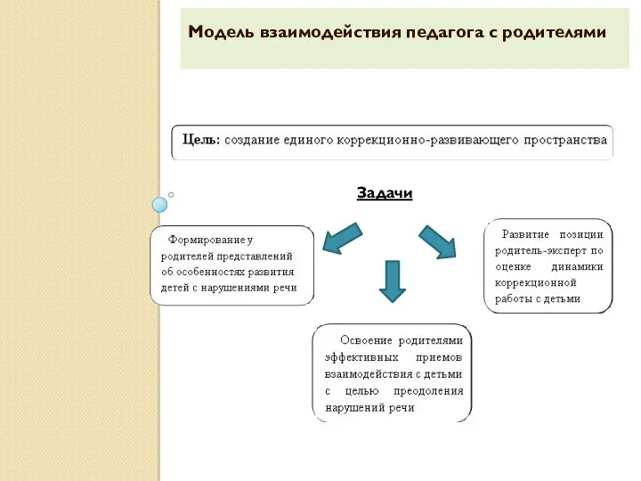 Модель взаимодействия педагога с родителями Задачи