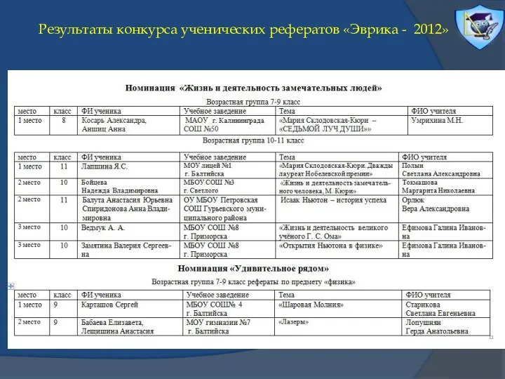 Результаты конкурса ученических рефератов «Эврика - 2012»