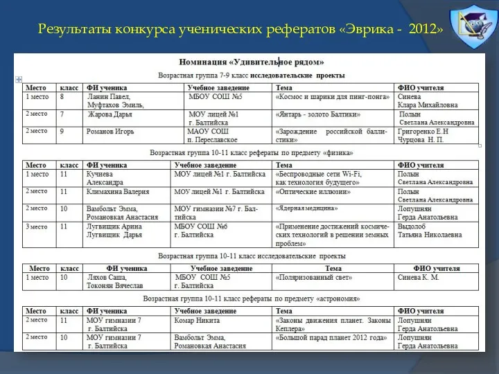 Результаты конкурса ученических рефератов «Эврика - 2012»