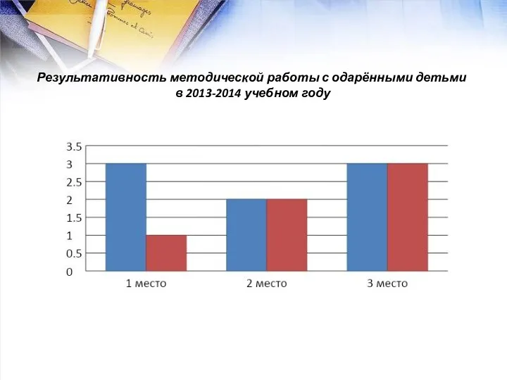 Результативность методической работы с одарёнными детьми в 2013-2014 учебном году