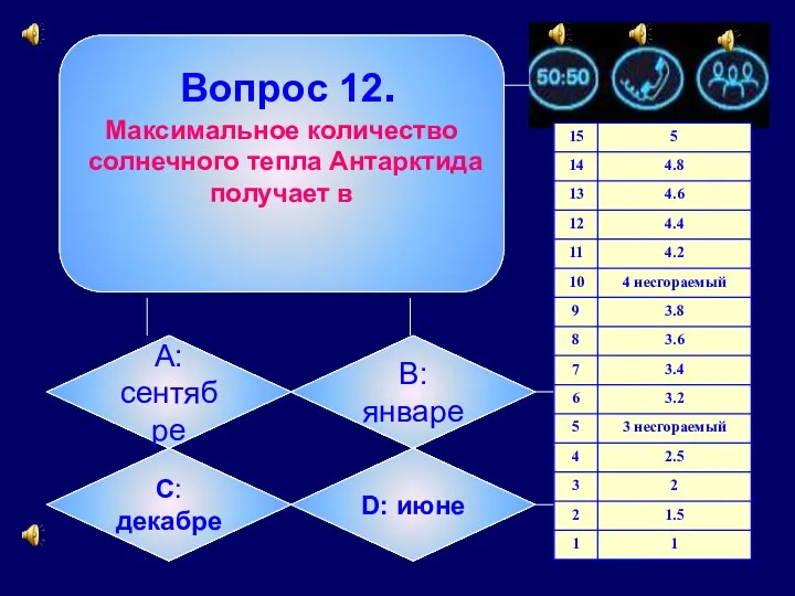 Вопрос 12. Максимальное количество солнечного тепла Антарктида получает в А: