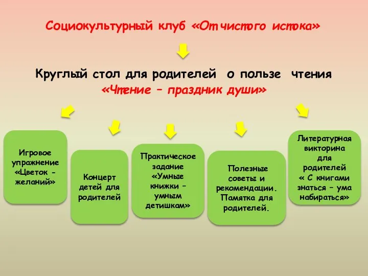 Социокультурный клуб «От чистого истока» Круглый стол для родителей о