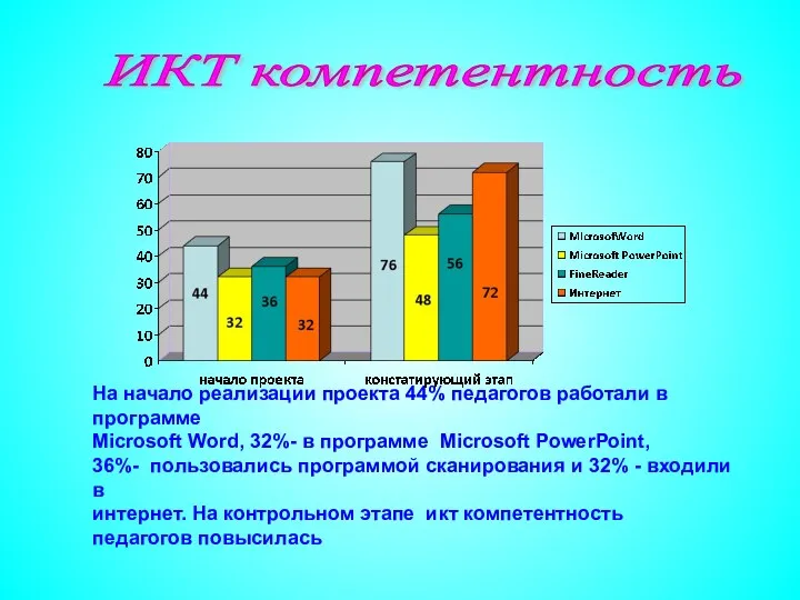 ИКТ компетентность На начало реализации проекта 44% педагогов работали в