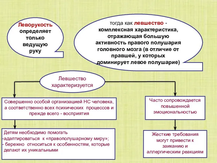 Феномен леворукости Леворукость определяет только ведущую руку тогда как левшество