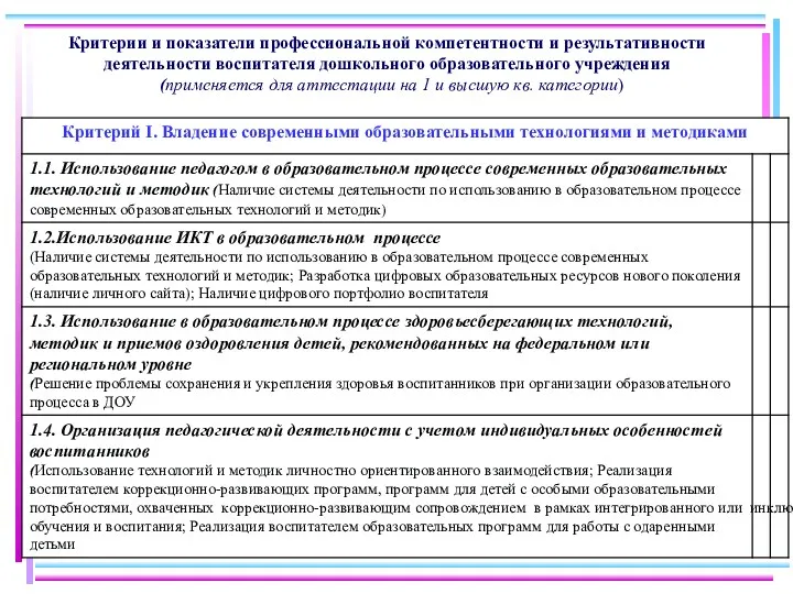 Критерии и показатели профессиональной компетентности и результативности деятельности воспитателя дошкольного