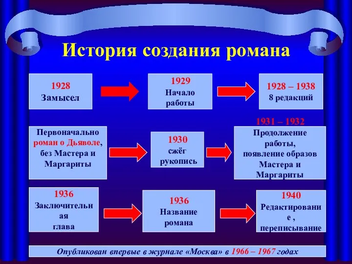 История создания романа 1928 Замысел 1929 Начало работы 1928 – 1938 8 редакций