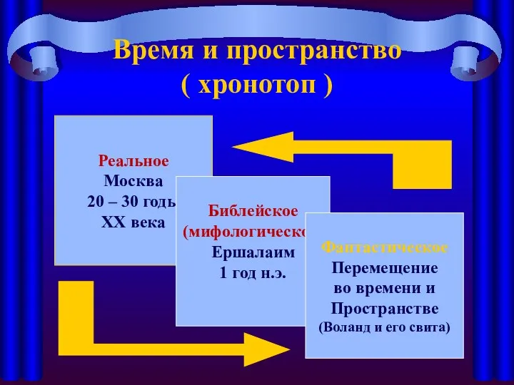 Время и пространство ( хронотоп ) Реальное Москва 20 – 30 годы ХХ