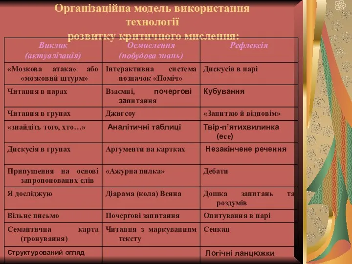 Організаційна модель використання технології розвитку критичного мислення: